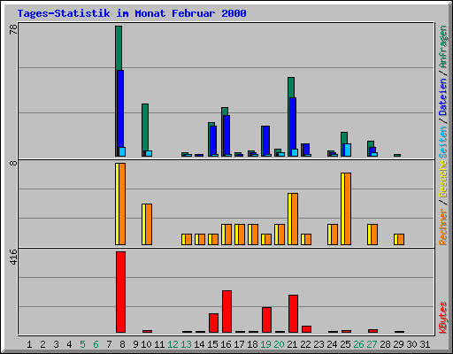 Tages-Statistik im Monat Februar 2000