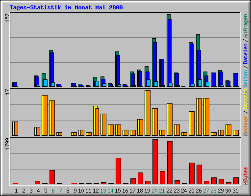 Tages-Statistik im Monat Mai 2000
