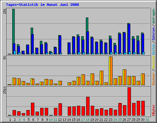 Tages-Statistik im Monat Juni 2000