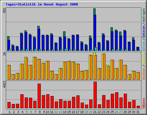 Tages-Statistik im Monat August 2000