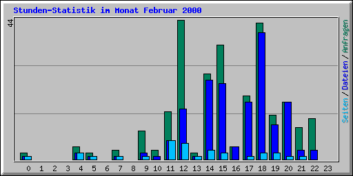 Stunden-Statistik im Monat Februar 2000