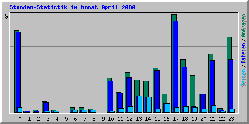 Stunden-Statistik im Monat April 2000