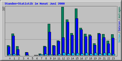 Stunden-Statistik im Monat Juni 2000